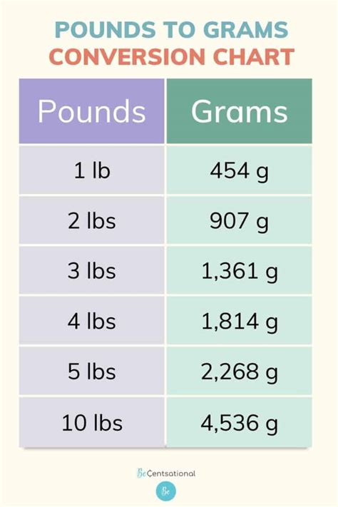 1.5 Lbs Is How Many Grams