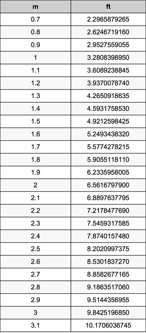 1.9 Meters Is How Many Feet