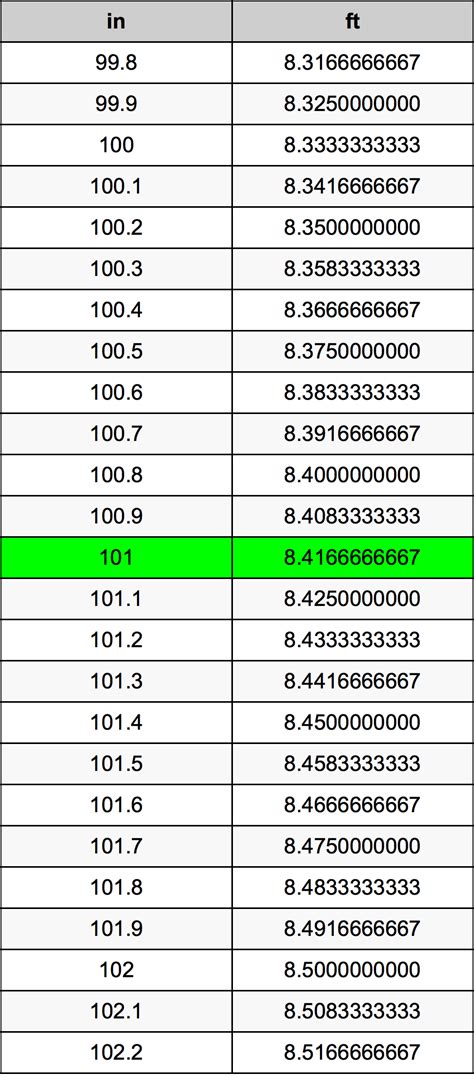 101 Inches Is How Many Feet