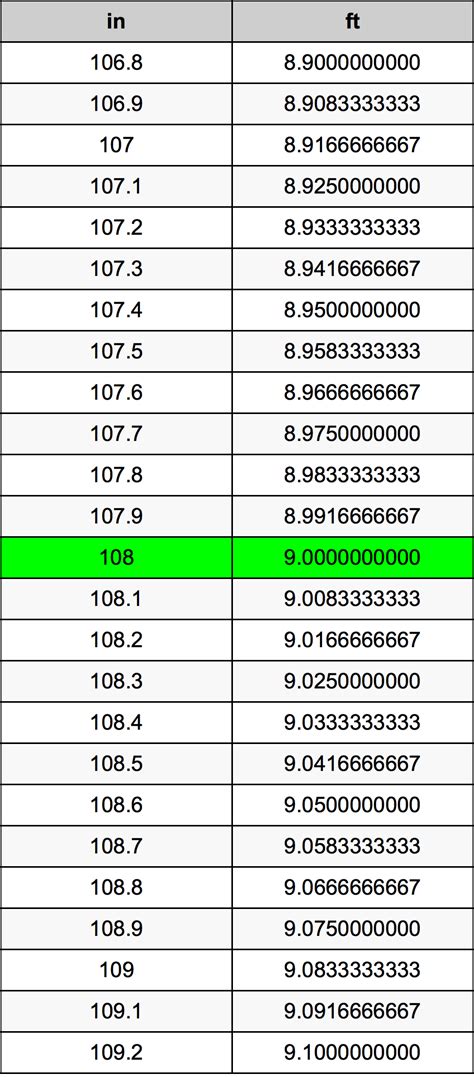 108 Inches Is How Many Feet