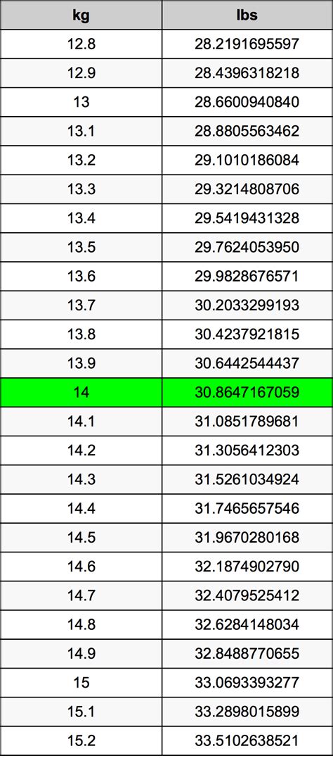 14 Kg Is How Many Lbs