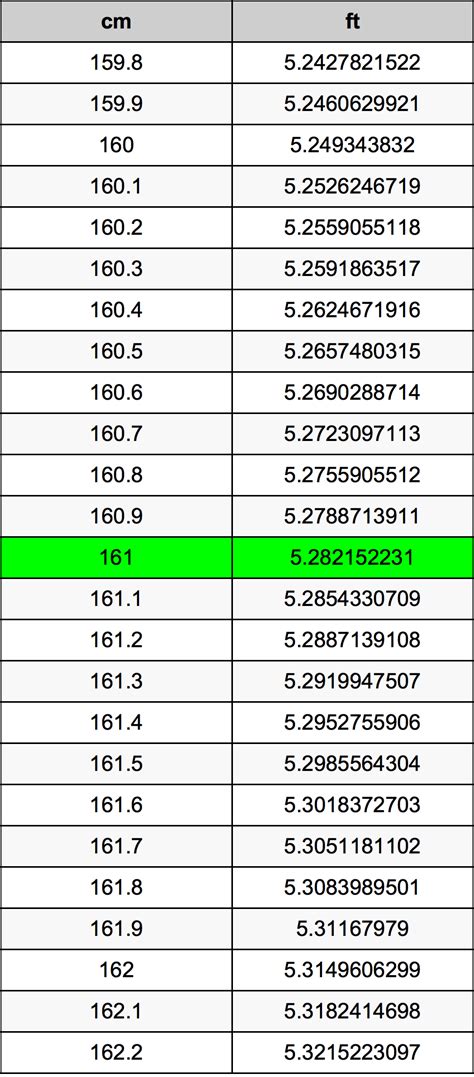 161 Cm To Inches And Feet