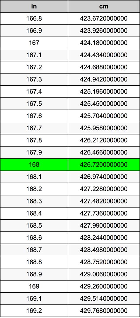 168 Cm Is How Many Inches