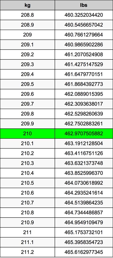 210 Kg Is How Many Pounds