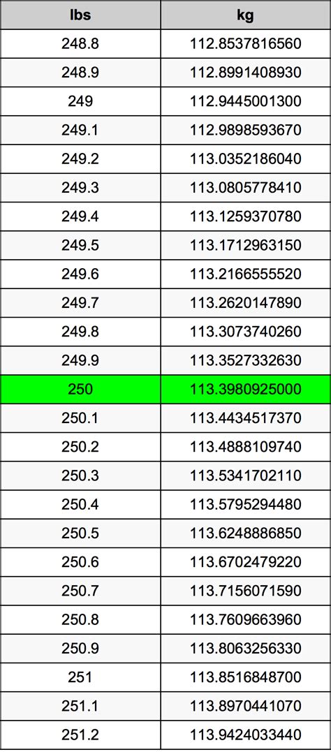 250 Pounds Is How Many Kilograms