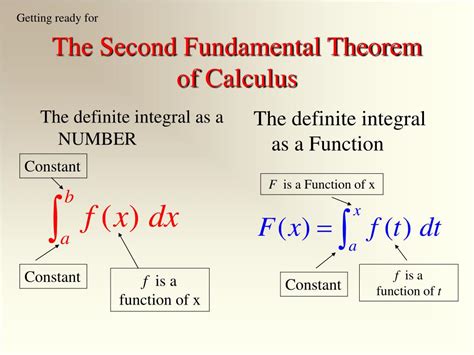 2nd Fundamental Theorem Of Calculus Calculator