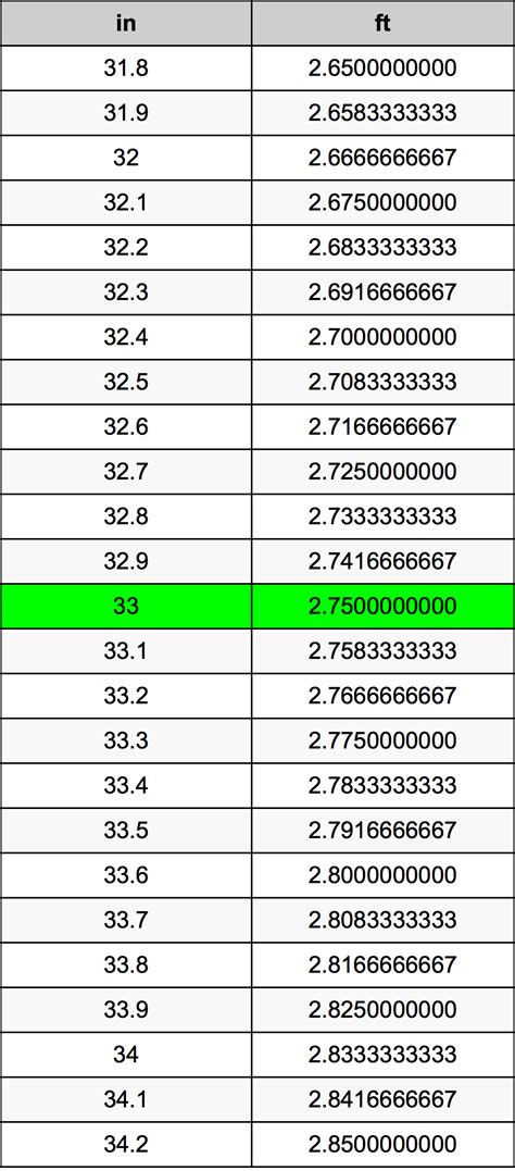 33 Inches Is How Many Feet