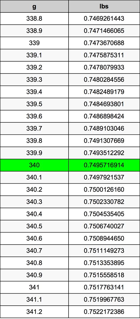 340 Grams Is How Many Pounds
