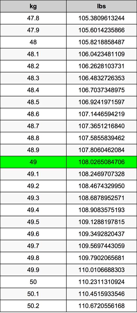49 Kilos Is How Many Pounds