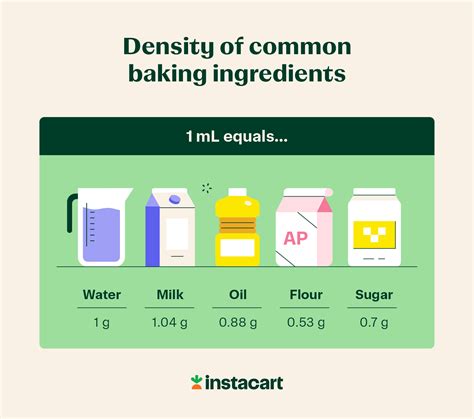 60 Grams Equals How Many Ml