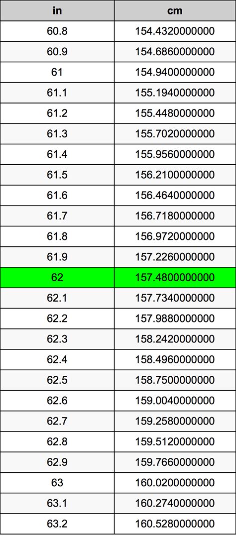 62 Cm Is How Many Inches