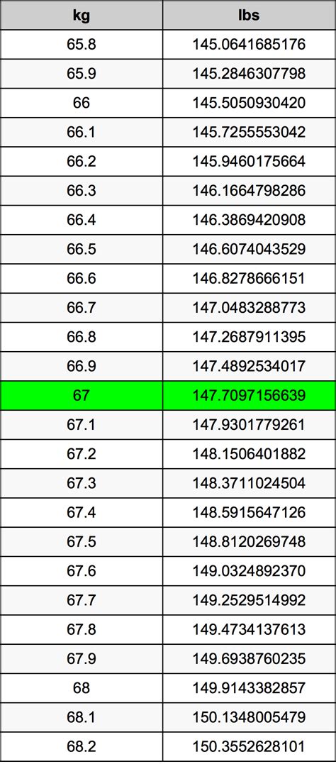 67 Kg Is How Many Pounds