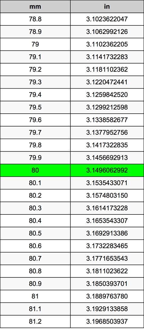 80 Mm Is How Many Inches