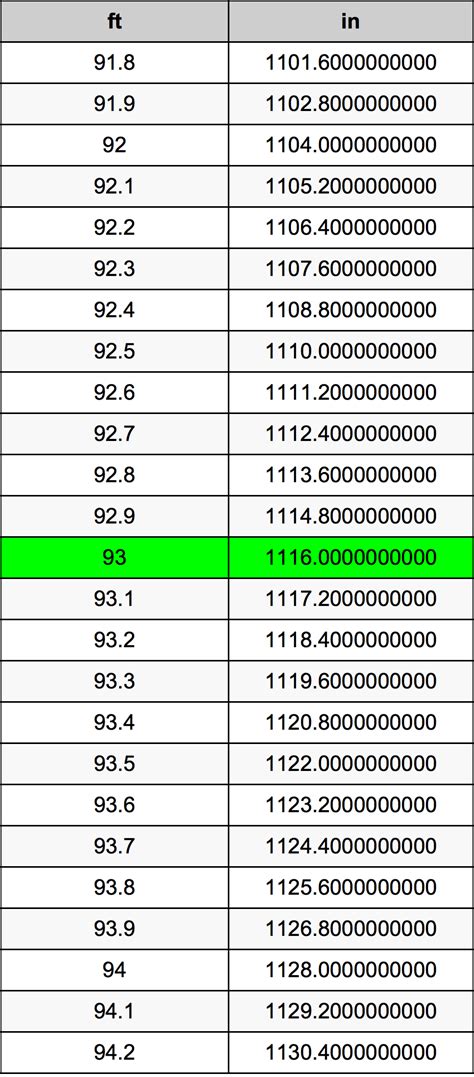 93 Inches Is How Many Feet