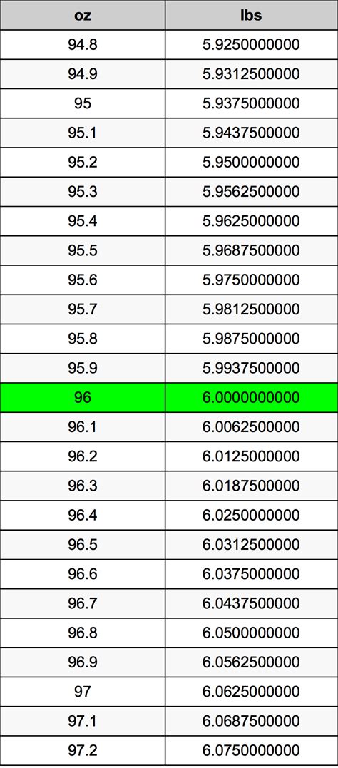 96 Oz Is How Many Lbs