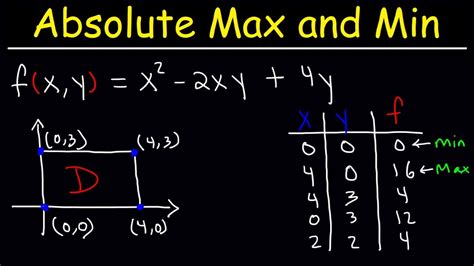 Absolute Max And Min Calculator Multivariable