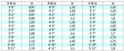 Convert 1.68 M To Feet And Inches