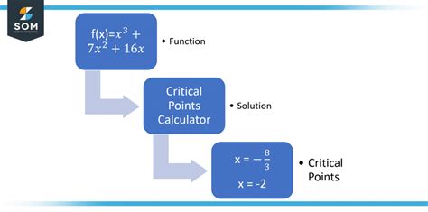 Critical Points Of A Function Calculator