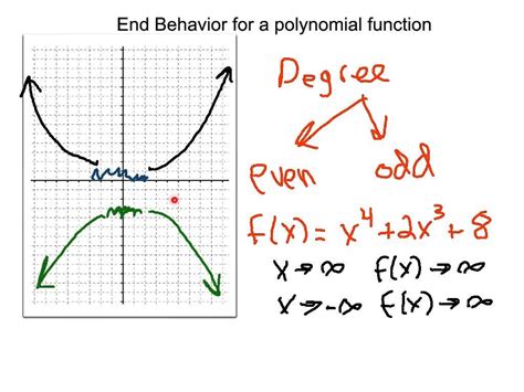 Find The End Behavior Of A Function Calculator