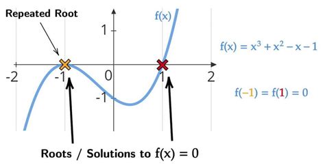 Find The Roots Of The Function