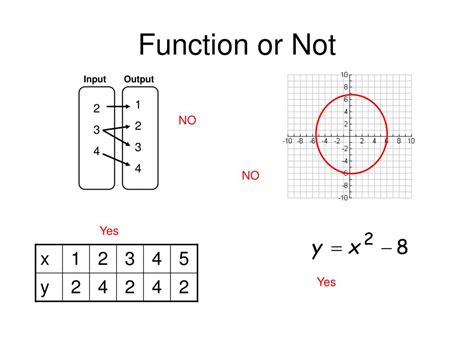 Function Or Not A Function Calculator