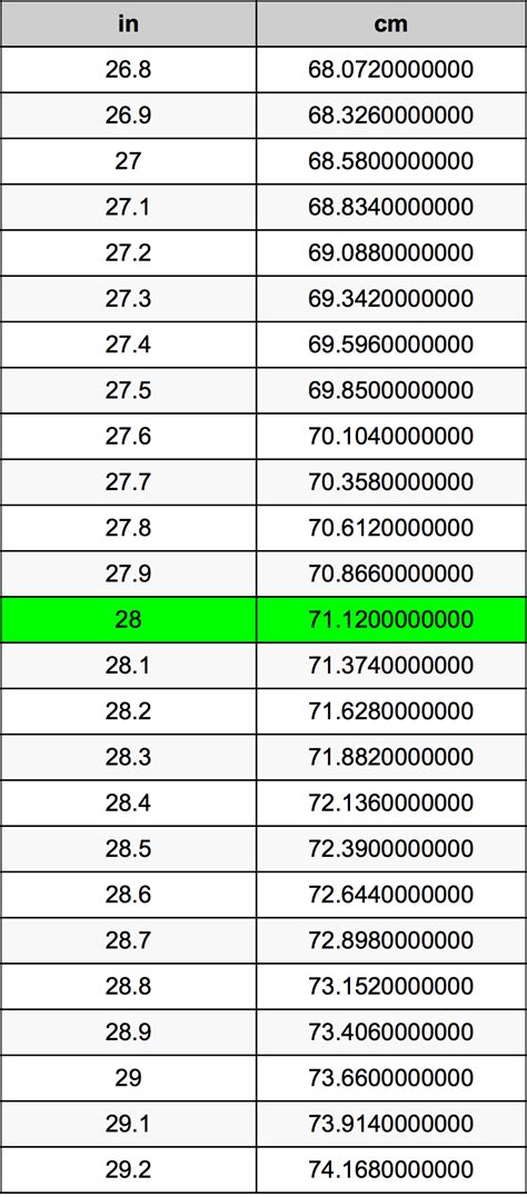 How Many Cm Is 28 Inches