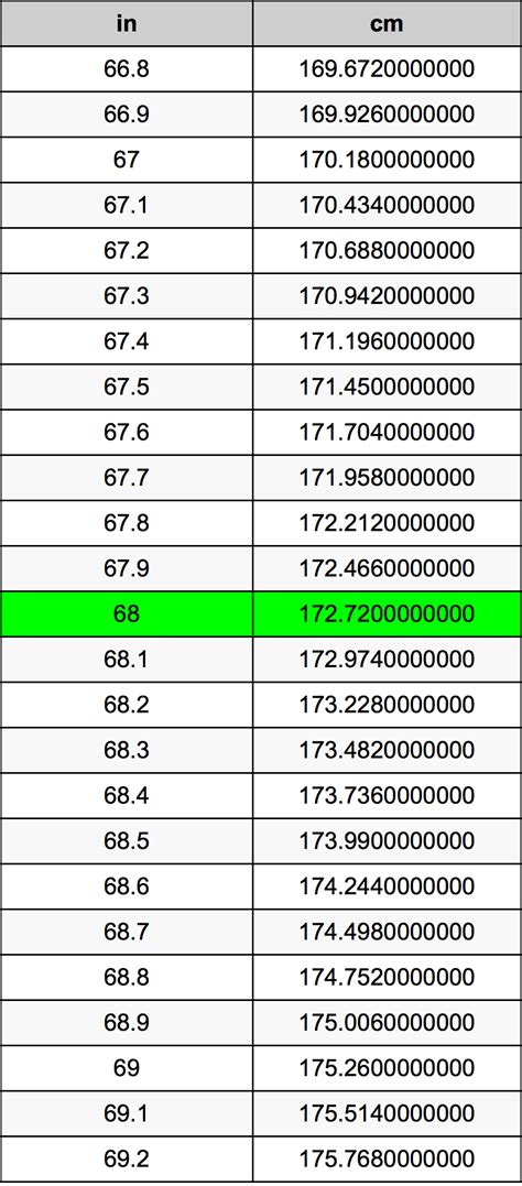 How Many Cm Is 68 Inches