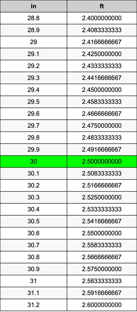 How Many Feet Are In 30 Inches