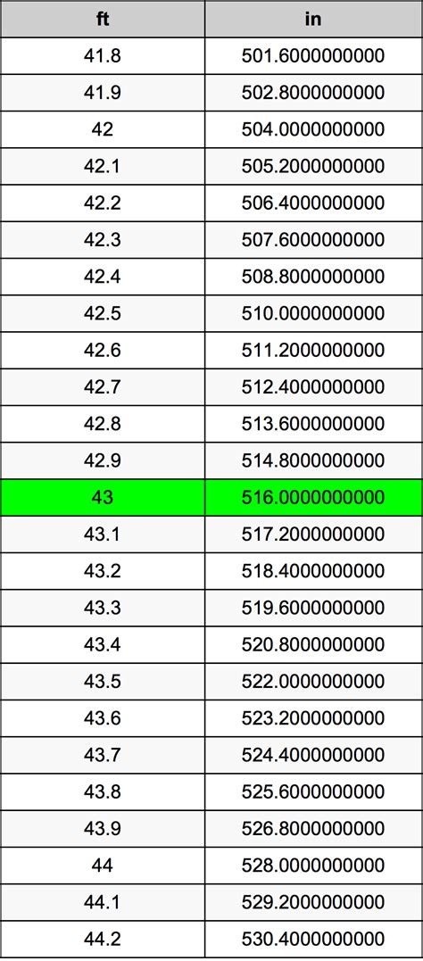 How Many Feet Are In 43 Inches