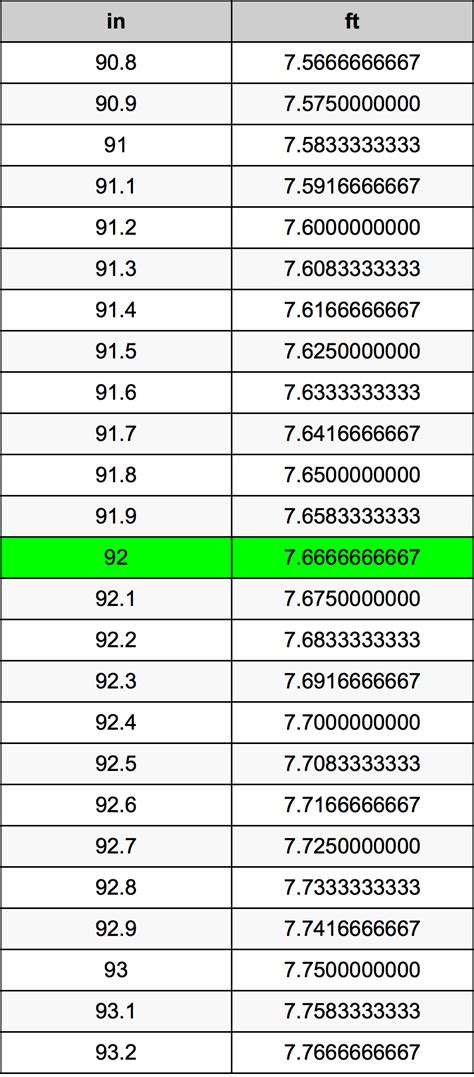 How Many Feet Are In 92 Inches