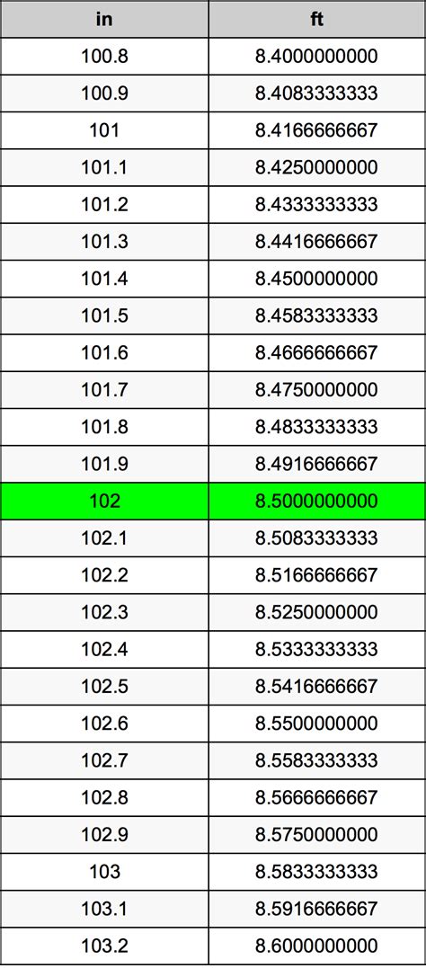 How Many Feet In 102 Inches