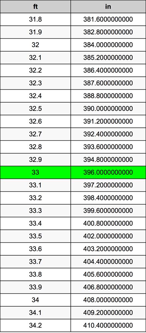 How Many Feet In 33 Inches