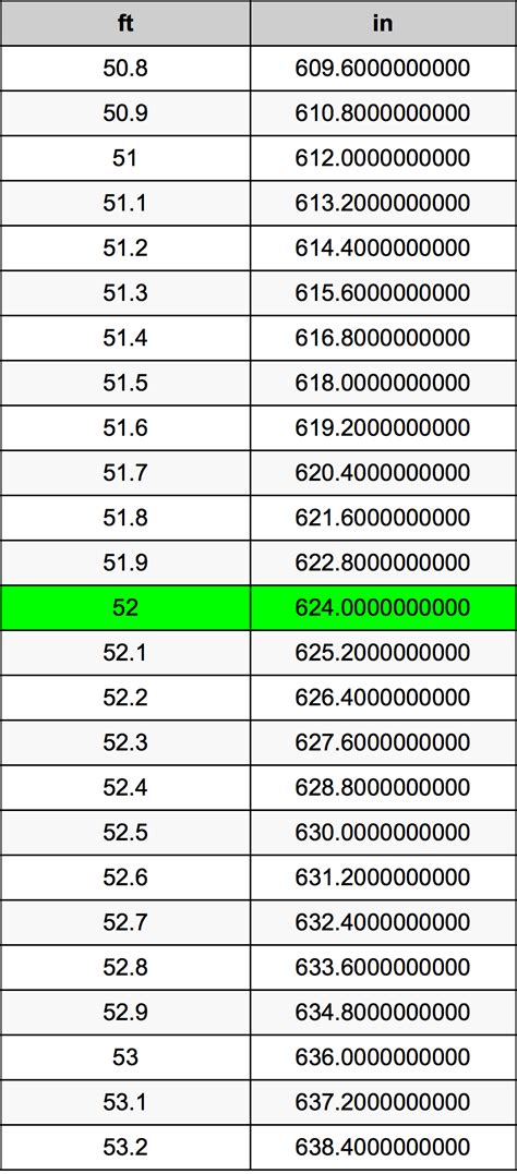 How Many Feet In 52 Inches