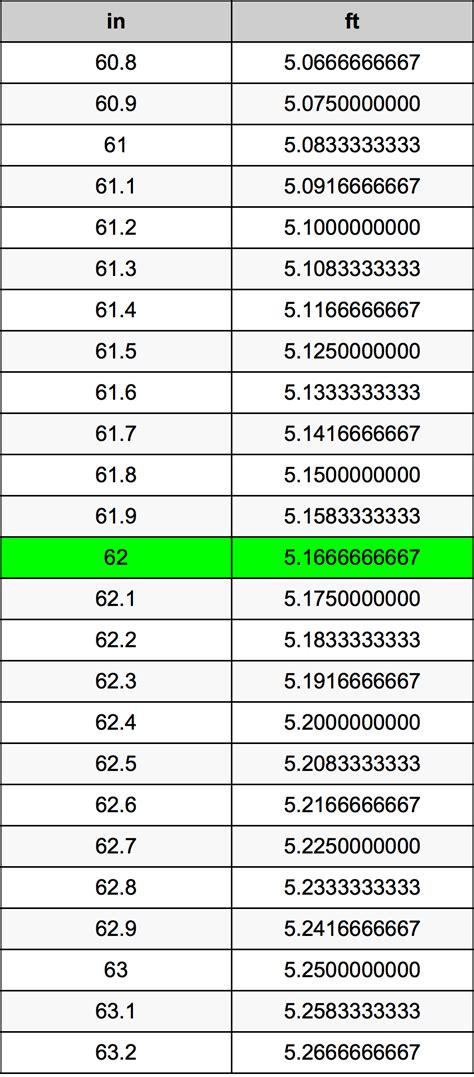 How Many Feet In 62 Inches