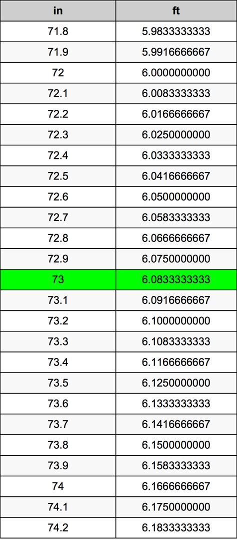 How Many Feet In 73 Inches