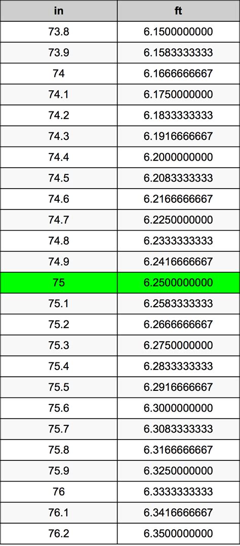 How Many Feet In 75 Inches