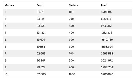 How Many Feet Is 1.6 M