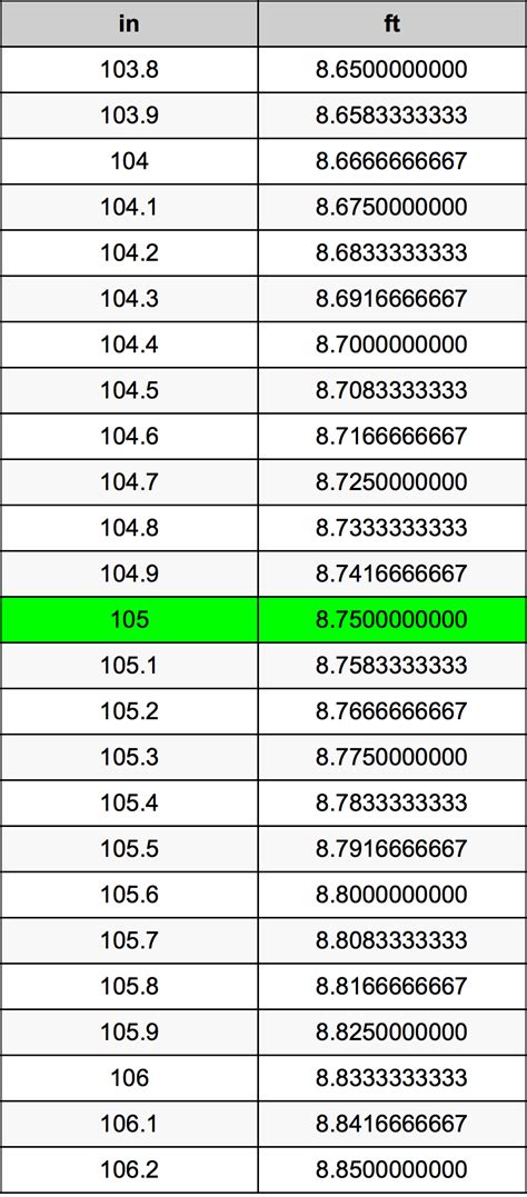 How Many Feet Is 105 Inches