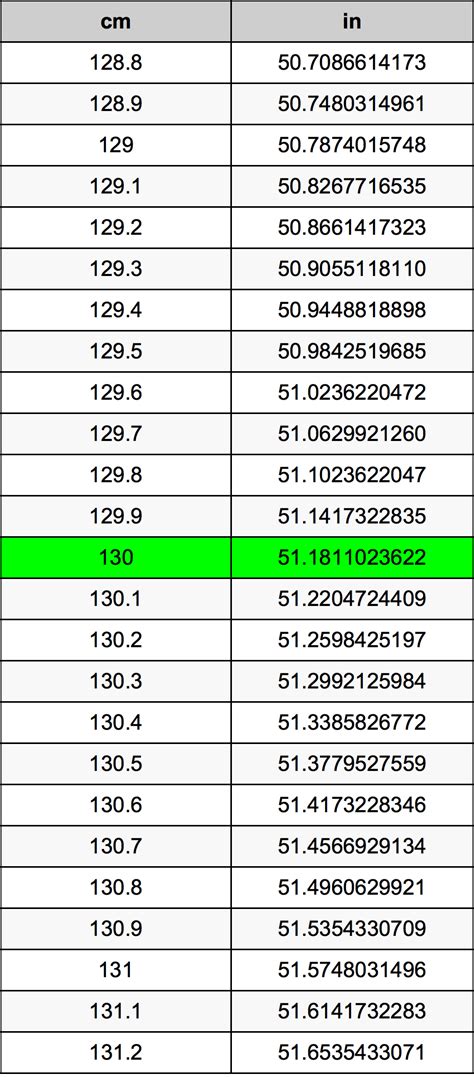 How Many Feet Is 130 Inches