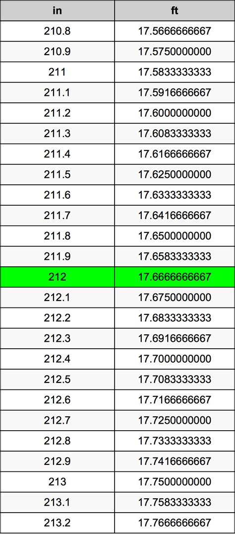 How Many Feet Is 212 Inches