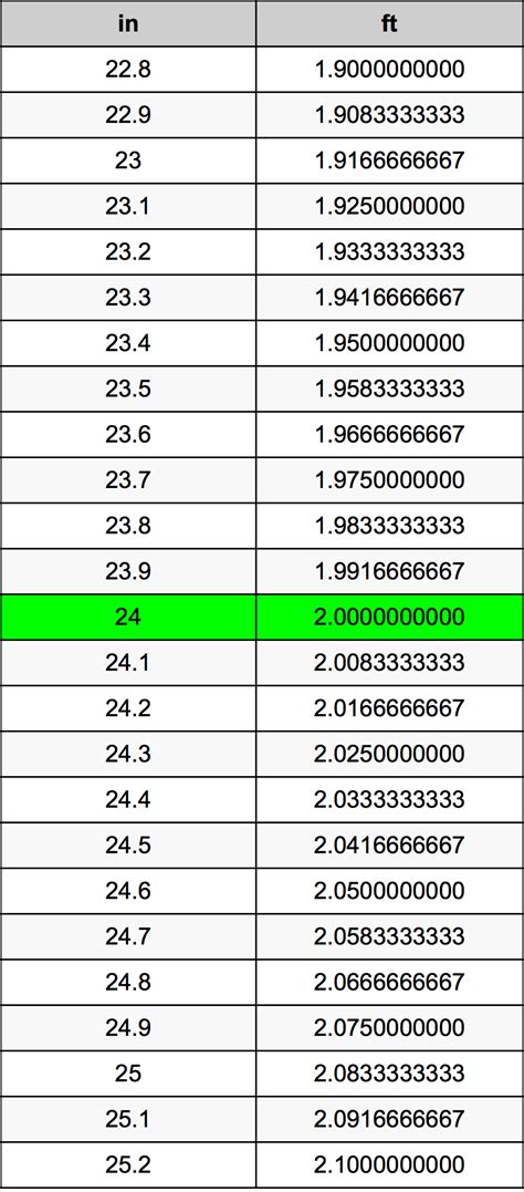 How Many Feet Is 24 Inches