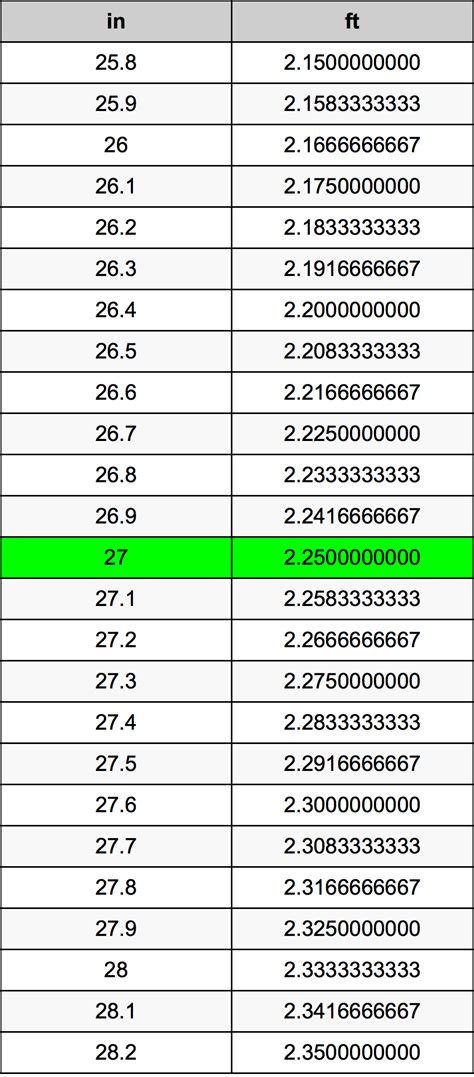 How Many Feet Is 27 Inches