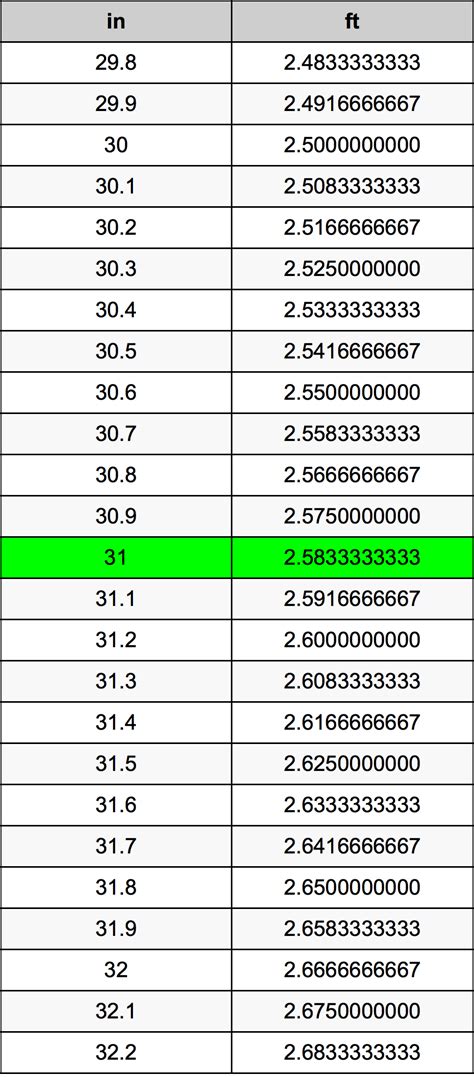 How Many Feet Is 31 Inches
