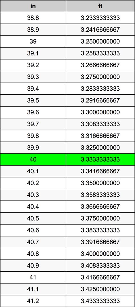 How Many Feet Is 40 Inches