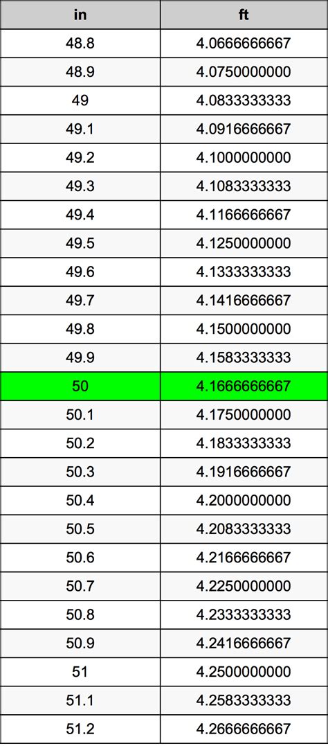 How Many Feet Is 50 Inches
