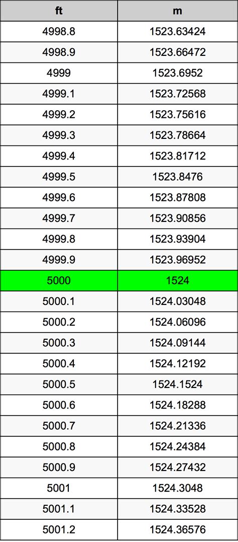 How Many Feet Is 5000 Meters