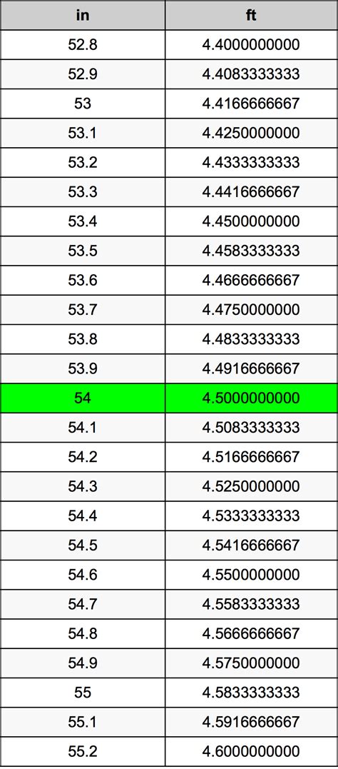 How Many Feet Is 54 Inches