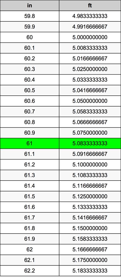 How Many Feet Is 61 Inches