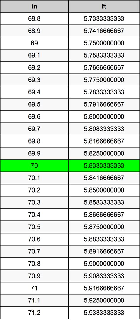 How Many Feet Is 70 Inches