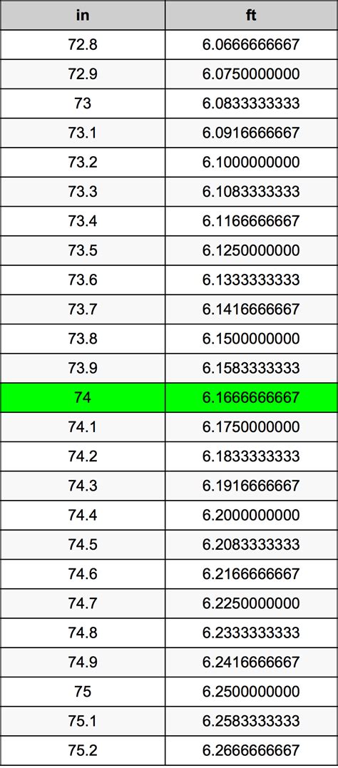 How Many Feet Is 74 Inches